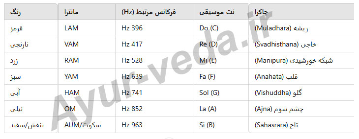 جدول ارتباط چاکراها و نت‌های موسیقی